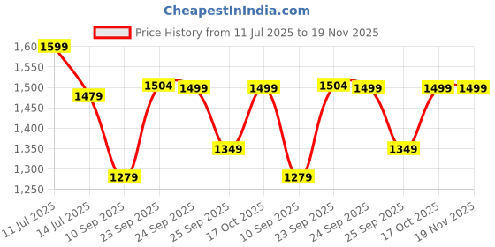 myntra.com FAUSTO Men Solid Evening Mules fausto Price History Graph from 11 Jul 2025 to 19 Nov 2025