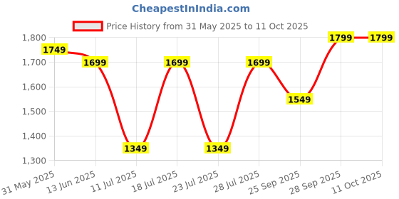 myntra.com FAUSTO Men solid Regular Round Toe Sneakers fausto Price History Graph from 31 May 2025 to 10 Oct 2025