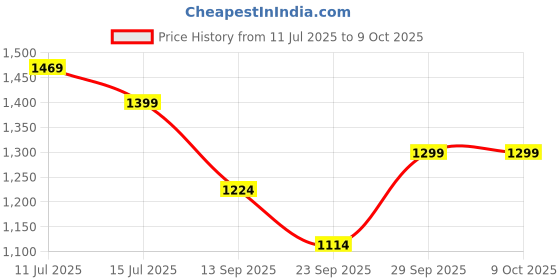 myntra.com FAUSTO Men Solid Slip-On Round Toe Regular Mojaris Casual Shoes fausto Price History Graph from 11 Jul 2025 to 8 Oct 2025