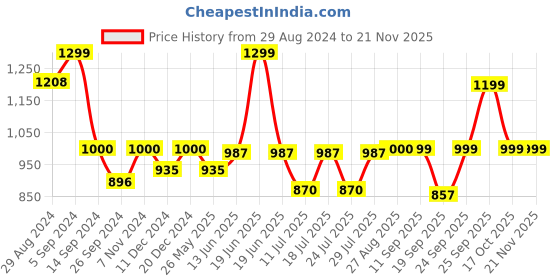 myntra.com FAUSTO Men Solid Slip-On Sneakers fausto Price History Graph from 29 Aug 2024 to 20 Nov 2025