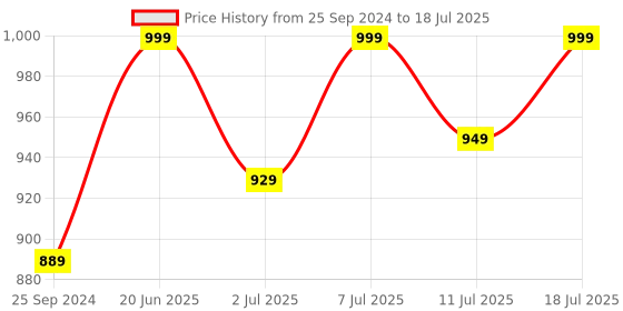 myntra.com FAUSTO Men Square Toe Memory Foam Lightweight Boat Shoes fausto Price History Graph from 25 Sep 2024 to 11 Jul 2025