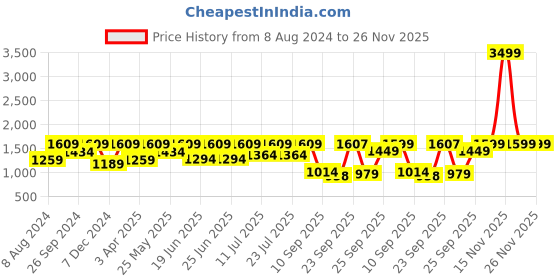 myntra.com FAUSTO Men Stitched Lightweight Slip-On Sneakers fausto Price History Graph from 8 Aug 2024 to 25 Nov 2025