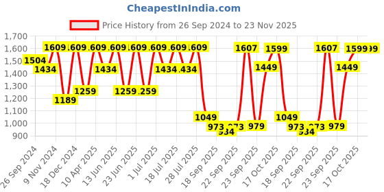 myntra.com FAUSTO Men Stitched Lightweight Slip-On Sneakers fausto Price History Graph from 26 Sep 2024 to 23 Nov 2025
