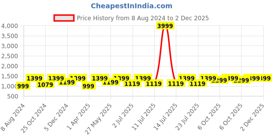 myntra.com FAUSTO Men Striped Lightweight Sneakers fausto Price History Graph from 8 Aug 2024 to 1 Dec 2025
