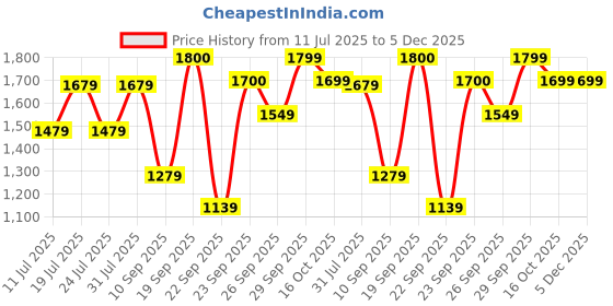myntra.com FAUSTO Men Suede Espadrilles fausto Price History Graph from 11 Jul 2025 to 5 Dec 2025