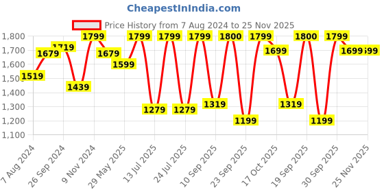 myntra.com FAUSTO Men Suede Leather Lightweight Tassel Loafer fausto Price History Graph from 7 Aug 2024 to 24 Nov 2025
