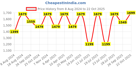 myntra.com FAUSTO Men Suede Lightweight Loafers fausto Price History Graph from 8 Aug 2024 to 22 Oct 2025