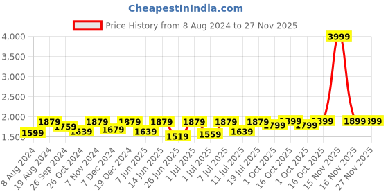 myntra.com FAUSTO Men Suede Lightweight Penny Loafers fausto Price History Graph from 8 Aug 2024 to 27 Nov 2025