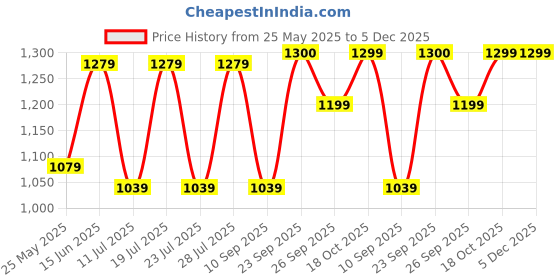 myntra.com FAUSTO Men Suede Loafers fausto Price History Graph from 25 May 2025 to 5 Dec 2025