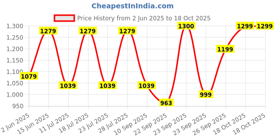 myntra.com FAUSTO Men Suede Loafers fausto Price History Graph from 2 Jun 2025 to 18 Oct 2025