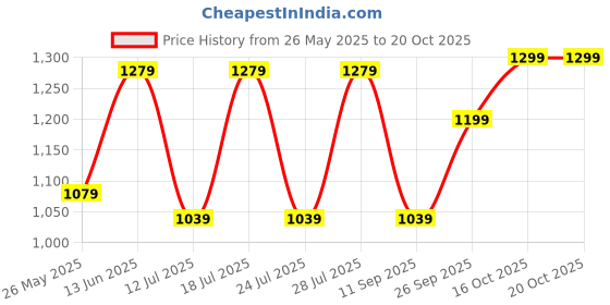 myntra.com FAUSTO Men Suede Loafers fausto Price History Graph from 26 May 2025 to 16 Oct 2025