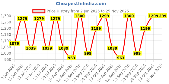 myntra.com FAUSTO Men Suede Loafers fausto Price History Graph from 2 Jun 2025 to 24 Nov 2025