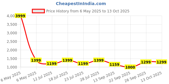 myntra.com FAUSTO Men Suede Slip On Loafers fausto Price History Graph from 6 May 2025 to 13 Oct 2025