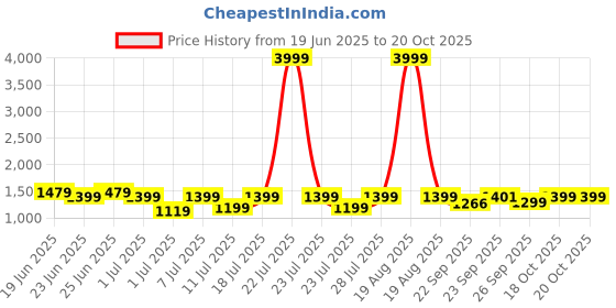 myntra.com FAUSTO Men Suede Sneakers fausto Price History Graph from 19 Jun 2025 to 17 Oct 2025