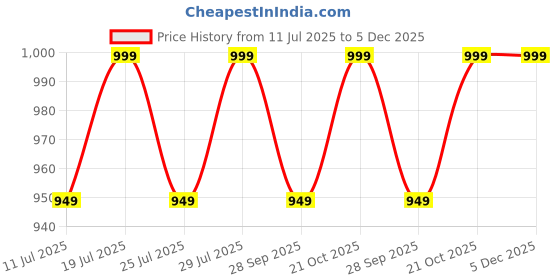 myntra.com FAUSTO Men Tan & Black Thong Flip-Flops fausto Price History Graph from 11 Jul 2025 to 5 Dec 2025