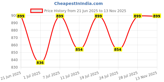 myntra.com FAUSTO Men Tan & Brown Fisherman Sandals fausto Price History Graph from 21 Jun 2025 to 13 Nov 2025
