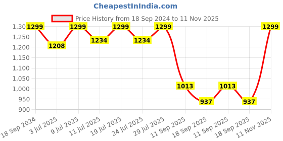 myntra.com FAUSTO Men Tan & Brown Shoe-Style Sandals fausto Price History Graph from 18 Sep 2024 to 11 Nov 2025