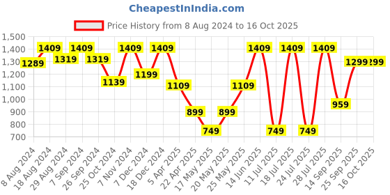 myntra.com FAUSTO Men Tan & Brown Sliders fausto Price History Graph from 8 Aug 2024 to 15 Oct 2025