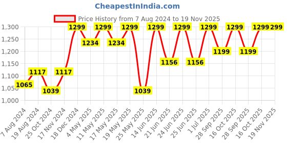 myntra.com FAUSTO Men Tan & Brown Thong Flip-Flops fausto Price History Graph from 7 Aug 2024 to 19 Nov 2025