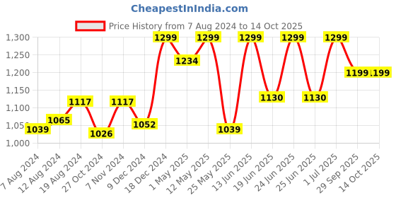myntra.com FAUSTO Men Tan & Brown Thong Flip-Flops fausto Price History Graph from 7 Aug 2024 to 13 Oct 2025