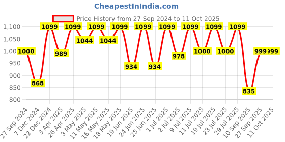 myntra.com FAUSTO Men Tan & Brown Thong Flip-Flops fausto Price History Graph from 27 Sep 2024 to 10 Oct 2025