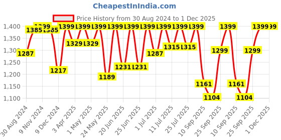 myntra.com FAUSTO Men Tan Brown Boat Shoes fausto Price History Graph from 30 Aug 2024 to 30 Nov 2025