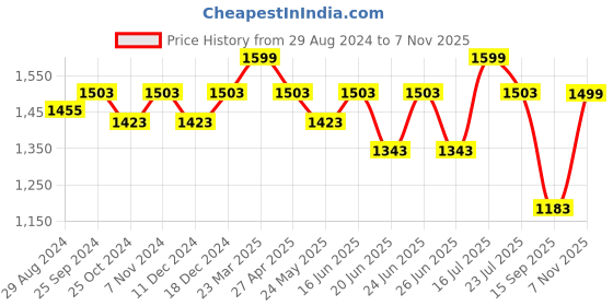 myntra.com FAUSTO Men Tan Brown Colourblocked Formal Slip-On Shoes fausto Price History Graph from 29 Aug 2024 to 7 Nov 2025