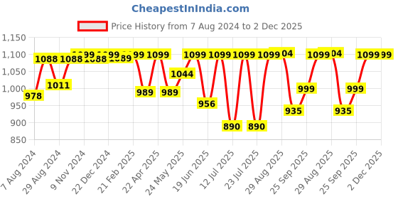 myntra.com FAUSTO Men Tan Brown Lightweight Criss Cross PU Mojaris fausto Price History Graph from 7 Aug 2024 to 2 Dec 2025