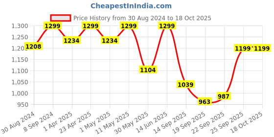 myntra.com FAUSTO Men Tan Brown Lightweight Mojaris fausto Price History Graph from 30 Aug 2024 to 18 Oct 2025