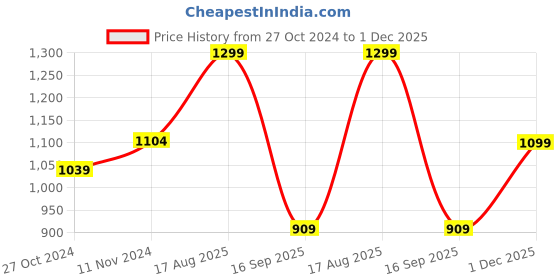 myntra.com FAUSTO Men Tan Brown Lightweight PU Mojaris fausto Price History Graph from 27 Oct 2024 to 1 Dec 2025