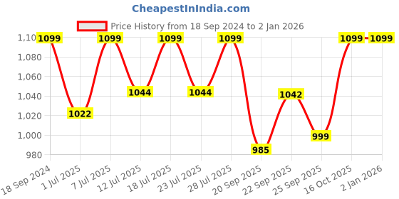 myntra.com FAUSTO Men Tan Brown Loafers fausto Price History Graph from 18 Sep 2024 to 2 Jan 2026
