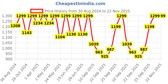 myntra.com FAUSTO Men Tan Brown Mojaris fausto Price History Graph from 30 Aug 2024 to 22 Nov 2025