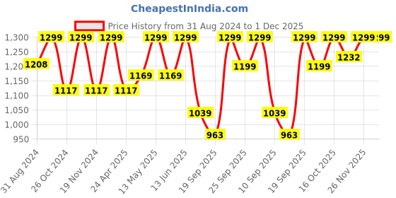 myntra.com FAUSTO Men Tan Brown Mojaris fausto Price History Graph from 31 Aug 2024 to 26 Nov 2025