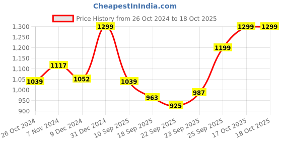 myntra.com FAUSTO Men Tan Brown Mojaris fausto Price History Graph from 26 Oct 2024 to 17 Oct 2025