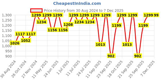 myntra.com FAUSTO Men Tan Brown Mojaris fausto Price History Graph from 30 Aug 2024 to 7 Dec 2025