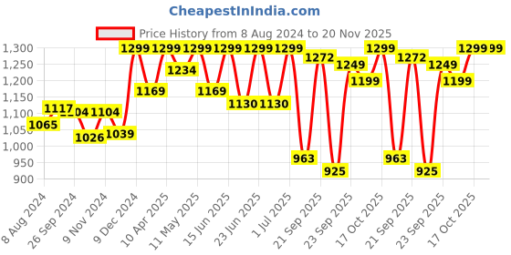 myntra.com FAUSTO Men Tan Brown Perforations Lightweight PU Mules fausto Price History Graph from 8 Aug 2024 to 20 Nov 2025