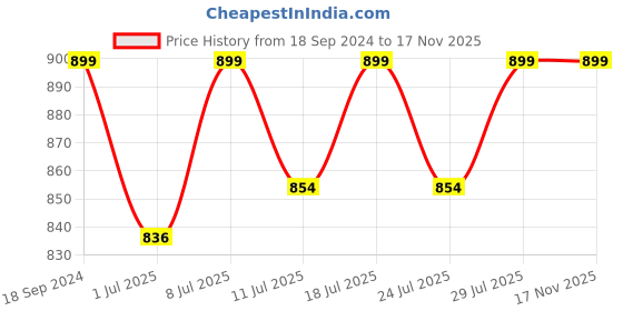 myntra.com FAUSTO Men Tan Brown Sandals fausto Price History Graph from 18 Sep 2024 to 17 Nov 2025
