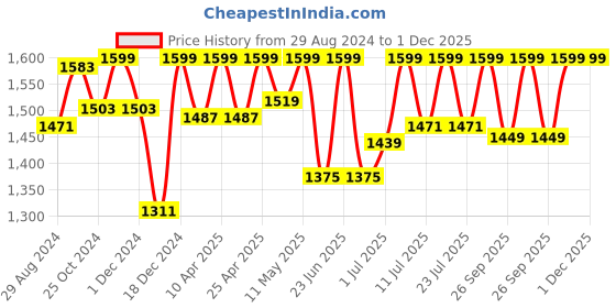 myntra.com FAUSTO Men Tan Brown Solid Formal Derbys fausto Price History Graph from 29 Aug 2024 to 1 Dec 2025