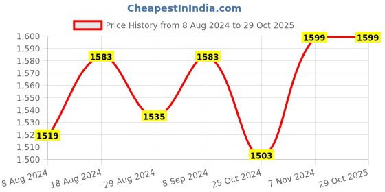 myntra.com FAUSTO Men Tan-Brown Solid Formal Derbys fausto Price History Graph from 8 Aug 2024 to 28 Oct 2025