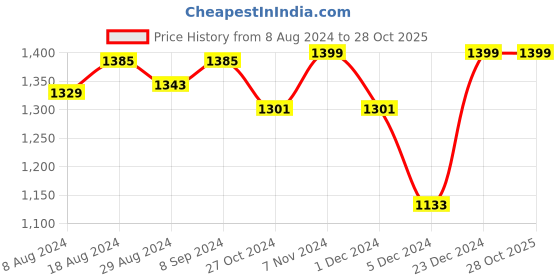 myntra.com FAUSTO Men Tan Brown Solid Formal Derbys fausto Price History Graph from 8 Aug 2024 to 28 Oct 2025