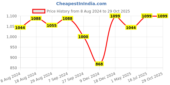 myntra.com FAUSTO Men Tan-Brown Solid Formal Loafers fausto Price History Graph from 8 Aug 2024 to 29 Oct 2025