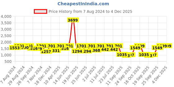 myntra.com FAUSTO Men Tan Brown Solid Formal Shoes fausto Price History Graph from 7 Aug 2024 to 4 Dec 2025