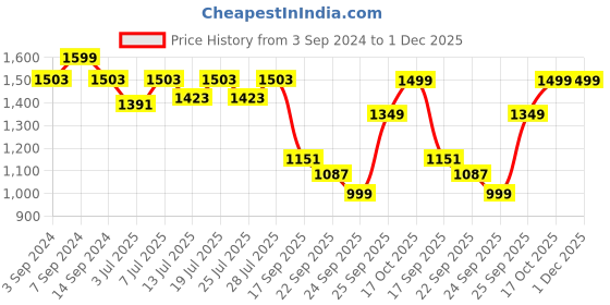 myntra.com FAUSTO Men Tan Brown Solid Formal Welted Slip-Ons fausto Price History Graph from 3 Sep 2024 to 1 Dec 2025