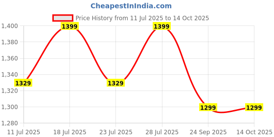 myntra.com FAUSTO Men Tan Brown Solid Leather Formal Slip-On fausto Price History Graph from 11 Jul 2025 to 14 Oct 2025
