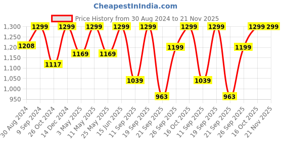 myntra.com FAUSTO Men Tan Brown Solid Lightweight Ethnic Juttis fausto Price History Graph from 30 Aug 2024 to 20 Nov 2025