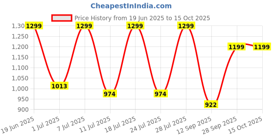 myntra.com FAUSTO Men Tan Brown Solid Loafers fausto Price History Graph from 19 Jun 2025 to 14 Oct 2025