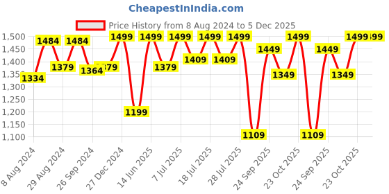 myntra.com FAUSTO Men Tan Brown Solid Penny Loafers fausto Price History Graph from 8 Aug 2024 to 4 Dec 2025