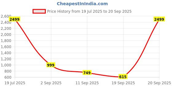 myntra.com FAUSTO Men Tan Brown Solid Slip-On fausto Price History Graph from 19 Jul 2025 to 20 Sep 2025