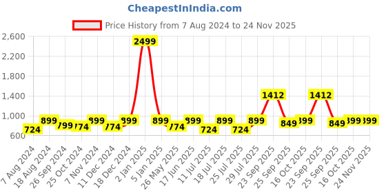 myntra.com FAUSTO Men Tan Brown Textured Slip-On Formal Shoes fausto Price History Graph from 7 Aug 2024 to 23 Nov 2025
