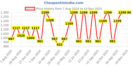 myntra.com FAUSTO Men Tan Brown Thong Flip-Flops fausto Price History Graph from 7 Aug 2024 to 18 Nov 2025